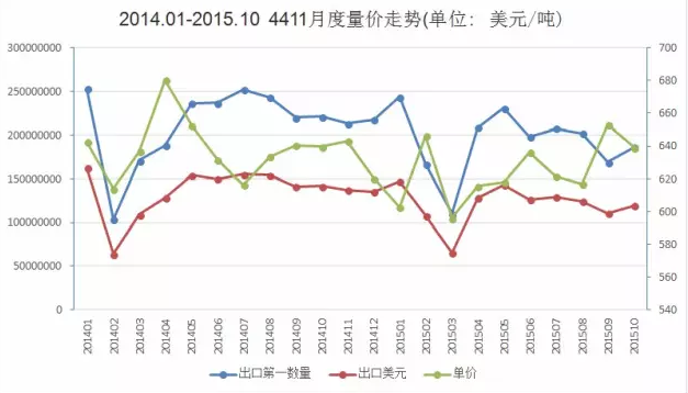 圖1 2014.1-2015.10纖維板出口量價(jià)走勢圖.png