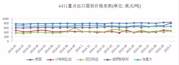 圖3 4411（纖維板及強(qiáng)化木地板歸入此編碼）重點(diǎn)出口國別價(jià)格走勢.png