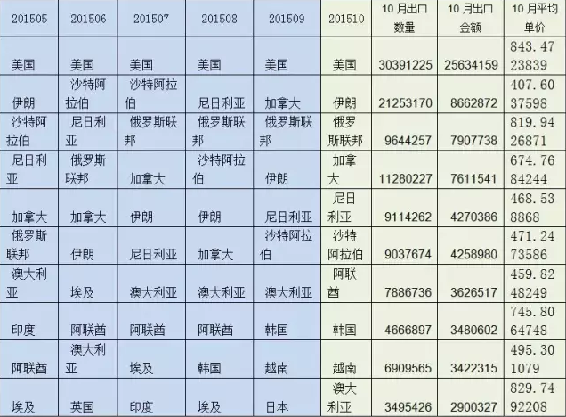 圖4 2015年1-10月纖維板出口前10大國家（按金額）及10月量價(jià).png