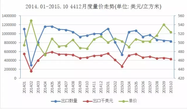 圖1 2014.1-2015.10膠合板出口量價(jià)走勢圖.png