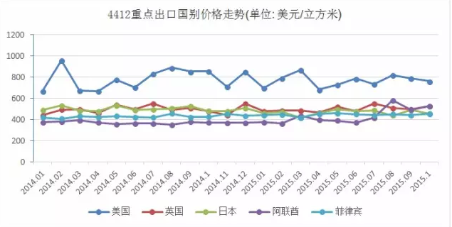 圖3 4412（膠合板及多層實(shí)木地板歸入此編碼）重點(diǎn)出口國別價(jià)格走勢.png