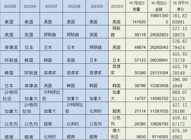 圖4 2015年1-10月膠合板出口前10大國家（按金額）及10月量價(jià).png