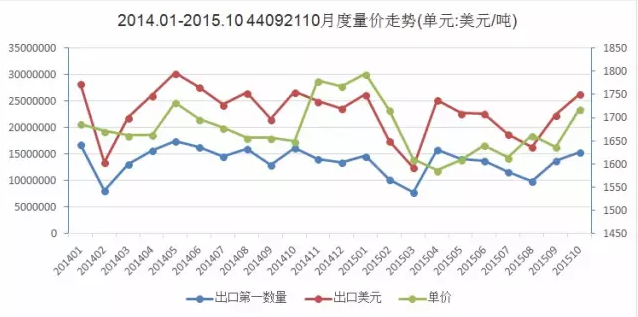 圖1 2014.1-2015.10竹地板出口量價(jià)走勢圖.png