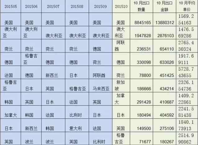 圖4 2015年1-10月竹地板出口前10大國家（按金額）及10月量價(jià).png