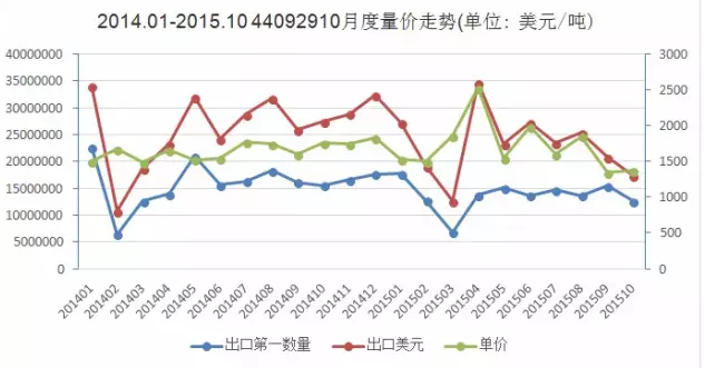 圖1 2014.1-2015.10硬木地板出口量價(jià)走勢圖.png