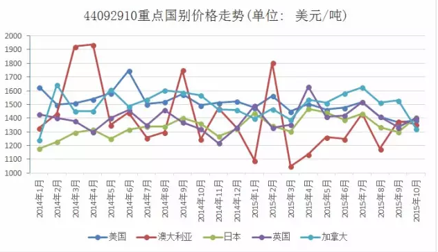 圖3 44092910（硬木地板歸入此編碼）重點(diǎn)出口國別價(jià)格走勢.png