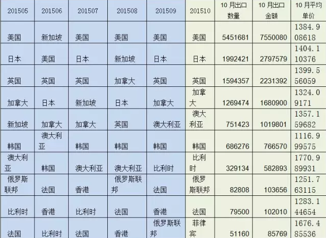 圖4 2015年1-10月硬木地板出口前10大國家（按金額）及10月量價(jià).png