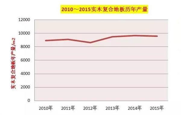 從木地板歷年產量看行業(yè)發(fā)展.jpg