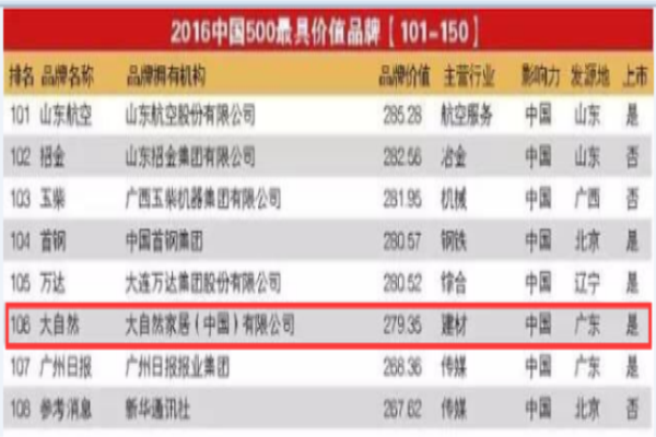 “大自然”品牌價值上升百億 蟬聯地板行業第一