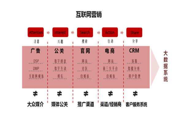 區(qū)分：互聯(lián)網(wǎng)營銷與傳統(tǒng)營銷