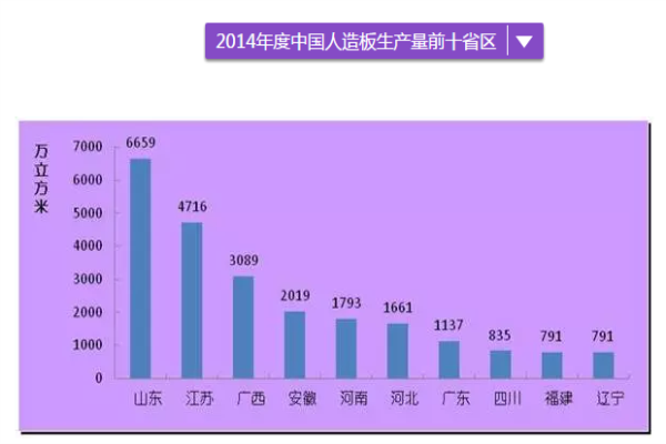 人造板銷售情況，幾張圖讓你理清思路！