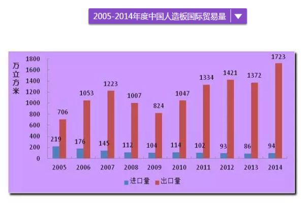 人造板銷售情況，幾張圖讓你理清思路！