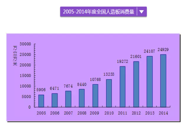 人造板銷售情況，幾張圖讓你理清思路！