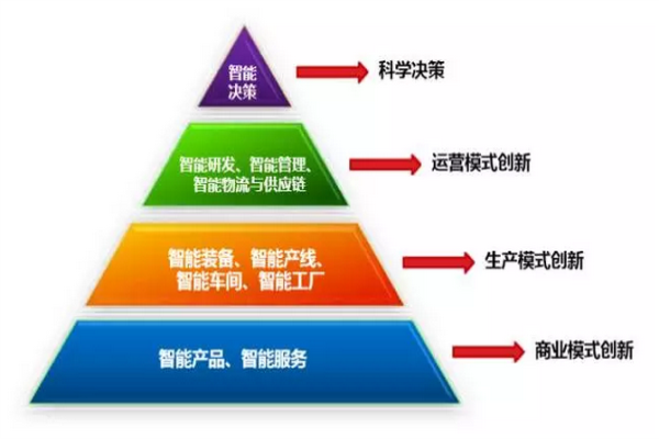 全面解讀智能工廠、智能制造