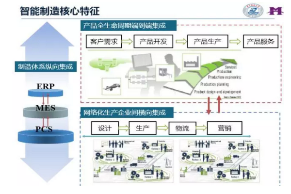 全面解讀智能工廠、智能制造