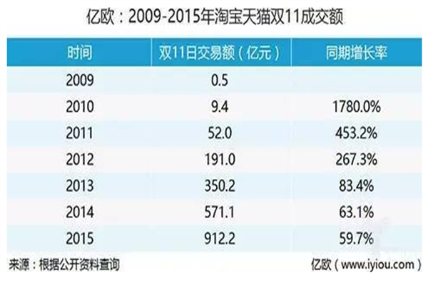 從經(jīng)濟學的角度分析：狂歡雙十一還能辦多久