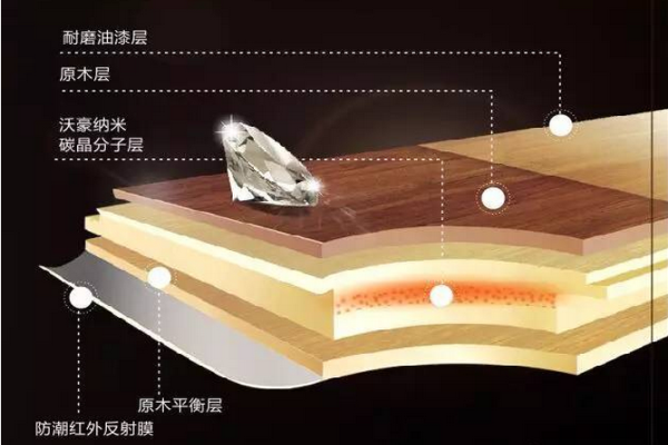 極地陽光納碳木地板----會發(fā)熱的木地板