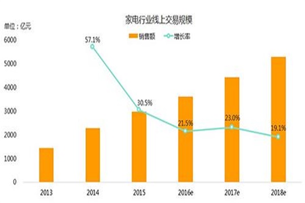 2016年家電網購增長猛烈，高端產品受熱捧