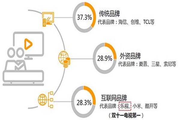 2016年家電網購增長猛烈，高端產品受熱捧