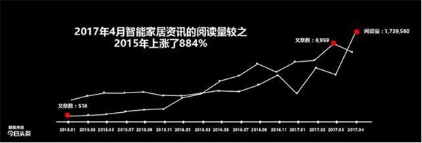擯棄偽需求 智能家居的場(chǎng)景革命才真正開(kāi)始
