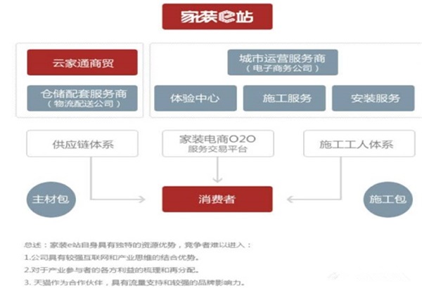 如何判斷一家裝企供應鏈實力強弱？