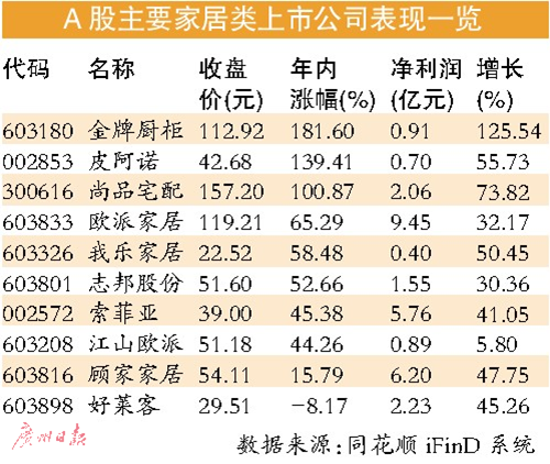 前三季度 家居上市公司業(yè)績(jī)紛紛飄紅