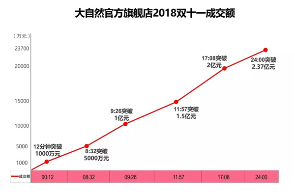 從數(shù)據(jù)到服務(wù)，大自然家居完勝雙11營(yíng)銷考驗(yàn)“狠完美”！