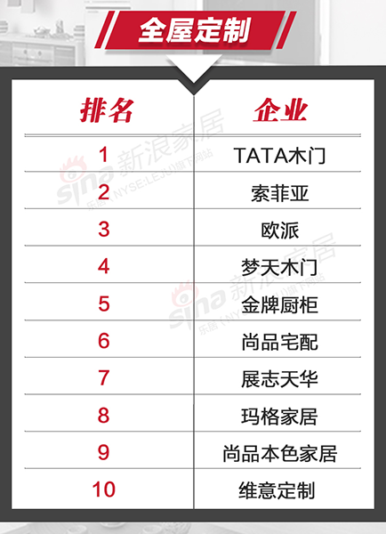 2017雙11家居領(lǐng)域各品類最終榜單公布
