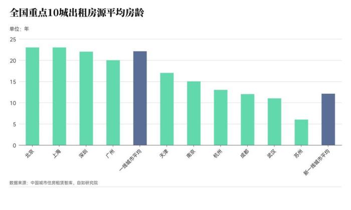 從調研的10個主要城市來看，租房市場的房源多以老房為主?！≈袊鞘凶》孔赓U智庫聯合自如研究院供圖